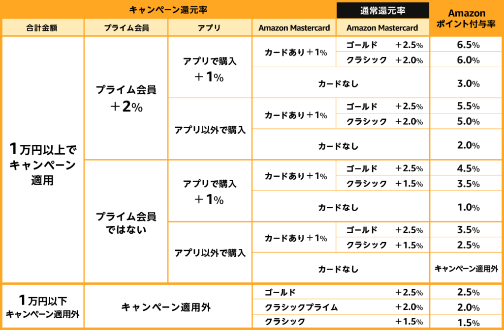 一目でわかるポイント早見表